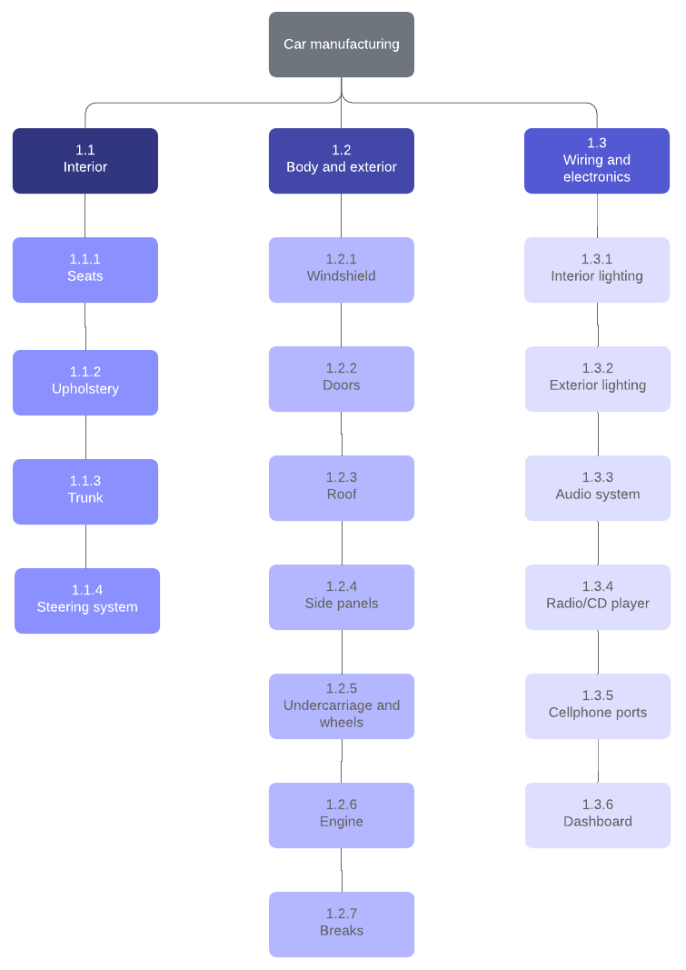 How To Create A Work Breakdown Structure Lucidchart Blog
