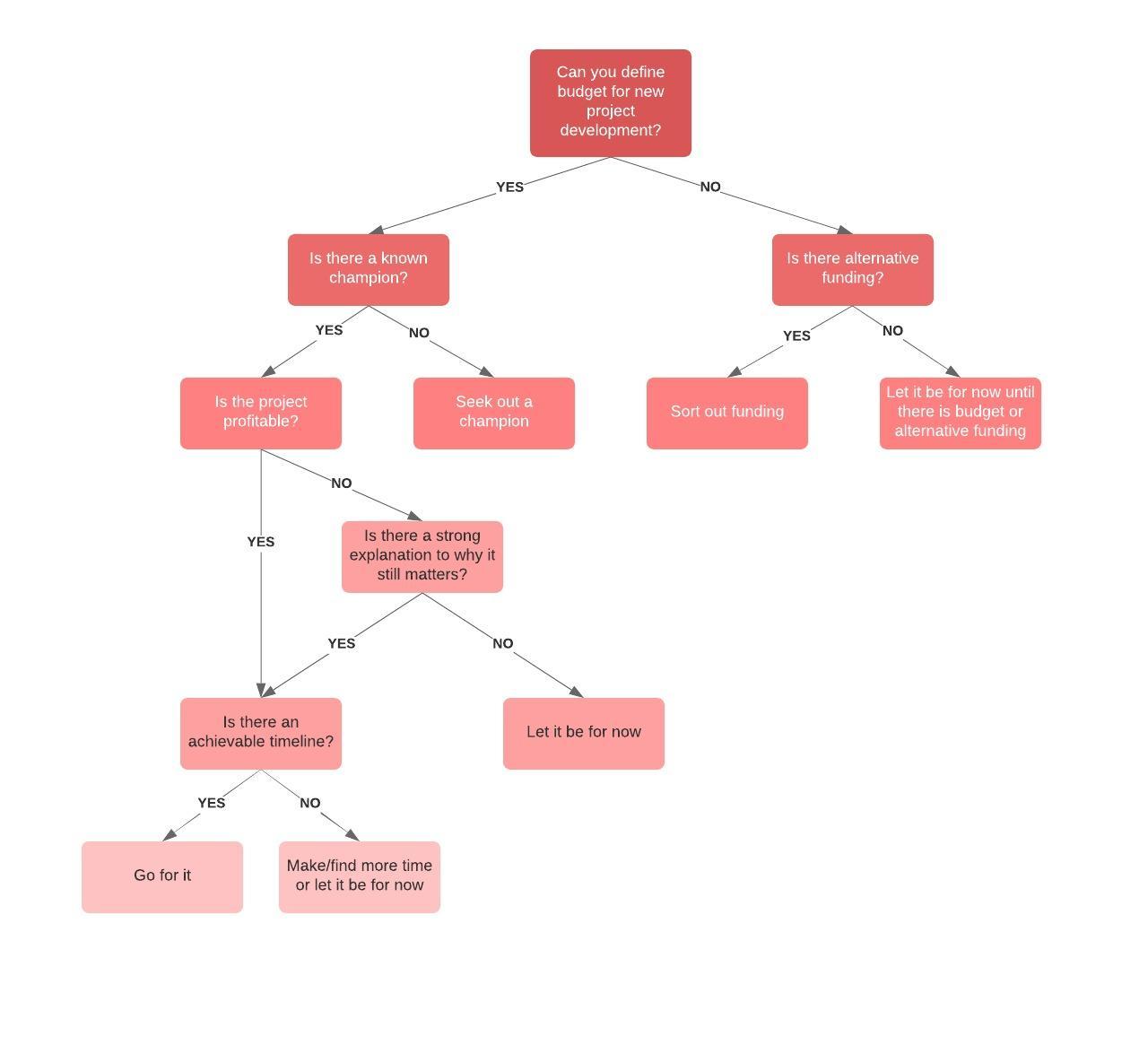 Precisiontree Decision Trees In Microsoft Excel Palisade