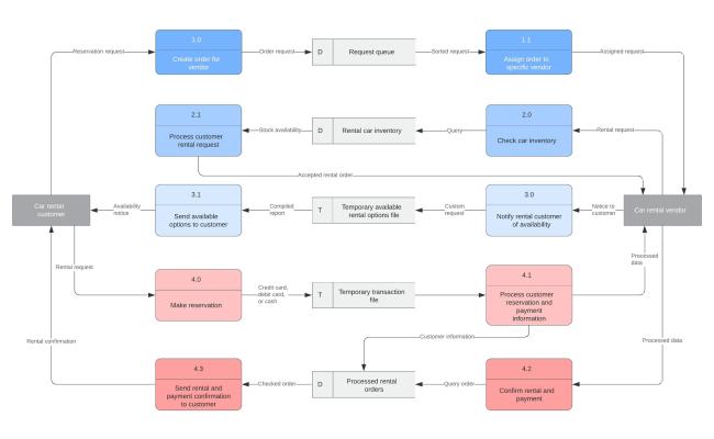 Explain The Data Flow Diagram Shapes With Examples Data Flow