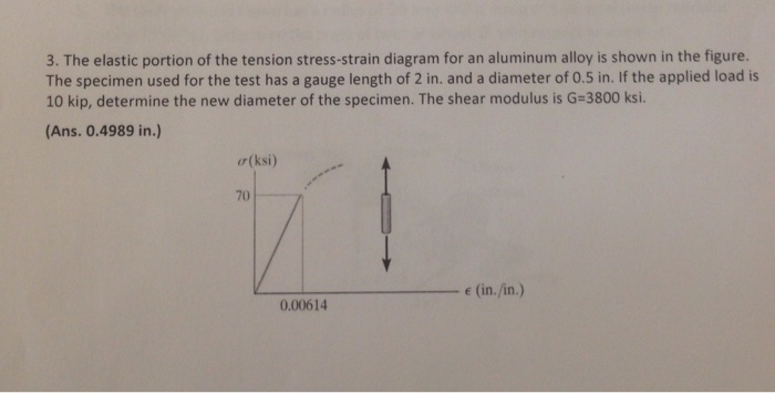 The Elastic Portion Of The Tension Stress Strain Diagram For An Aluminum Alloy Is Shown In The Figure The Specimen Used For The Test Has A Gauge Length Of 2 In And A And a diameter of 05 in.
