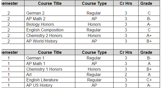 pics Gpa Chart Honors chegg