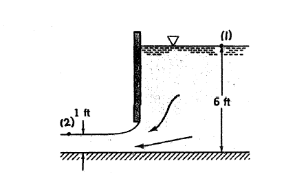 Water Flows Under The Inclined Sluice Gate Shown In Chegg 