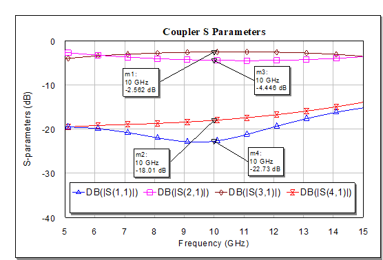 Coupler Loss