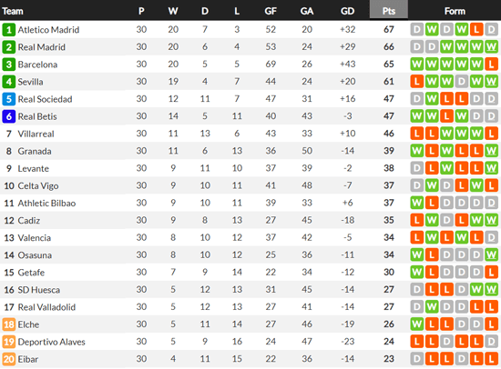 You need to enable javascript to run this app. Where The 2020 21 Laliga Title Race Will Be Decided