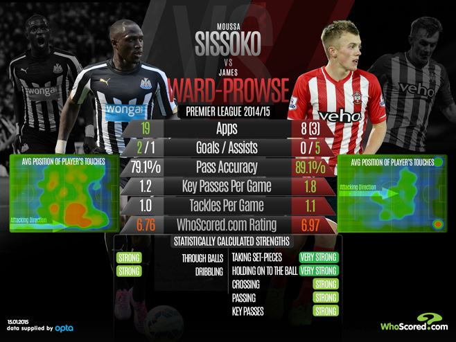 Premier League Stats Parison Moussa Sissoko Vs James Ward Prowse Whoscored 