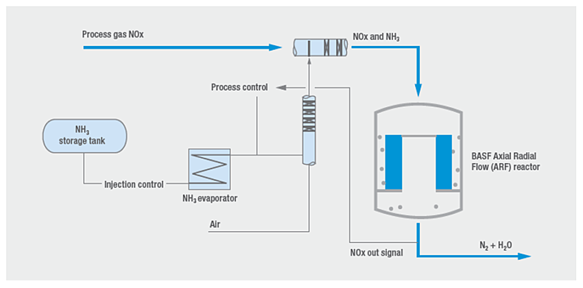 When in the off position, no fuel is flowing from the tank to the carburetor. Stationary Emissions Control Basf Catalysts