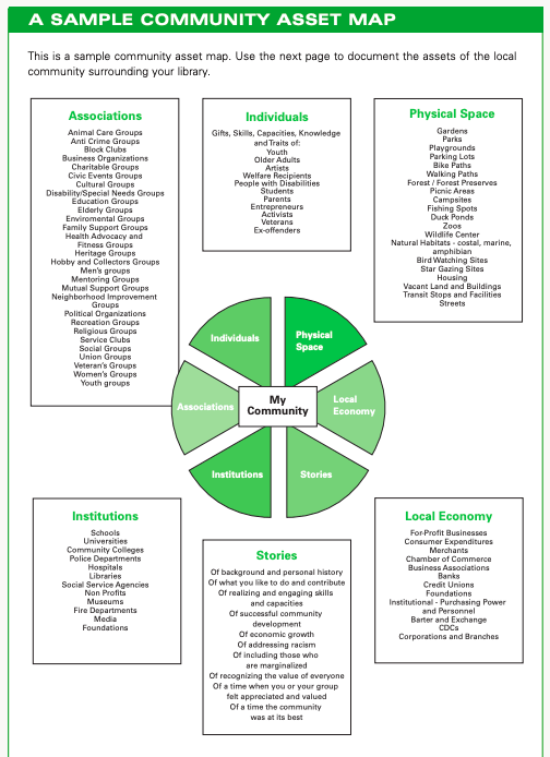 Models Supporting Goal Exploration Personal Project WAB Learns At Community Asset Map Example 