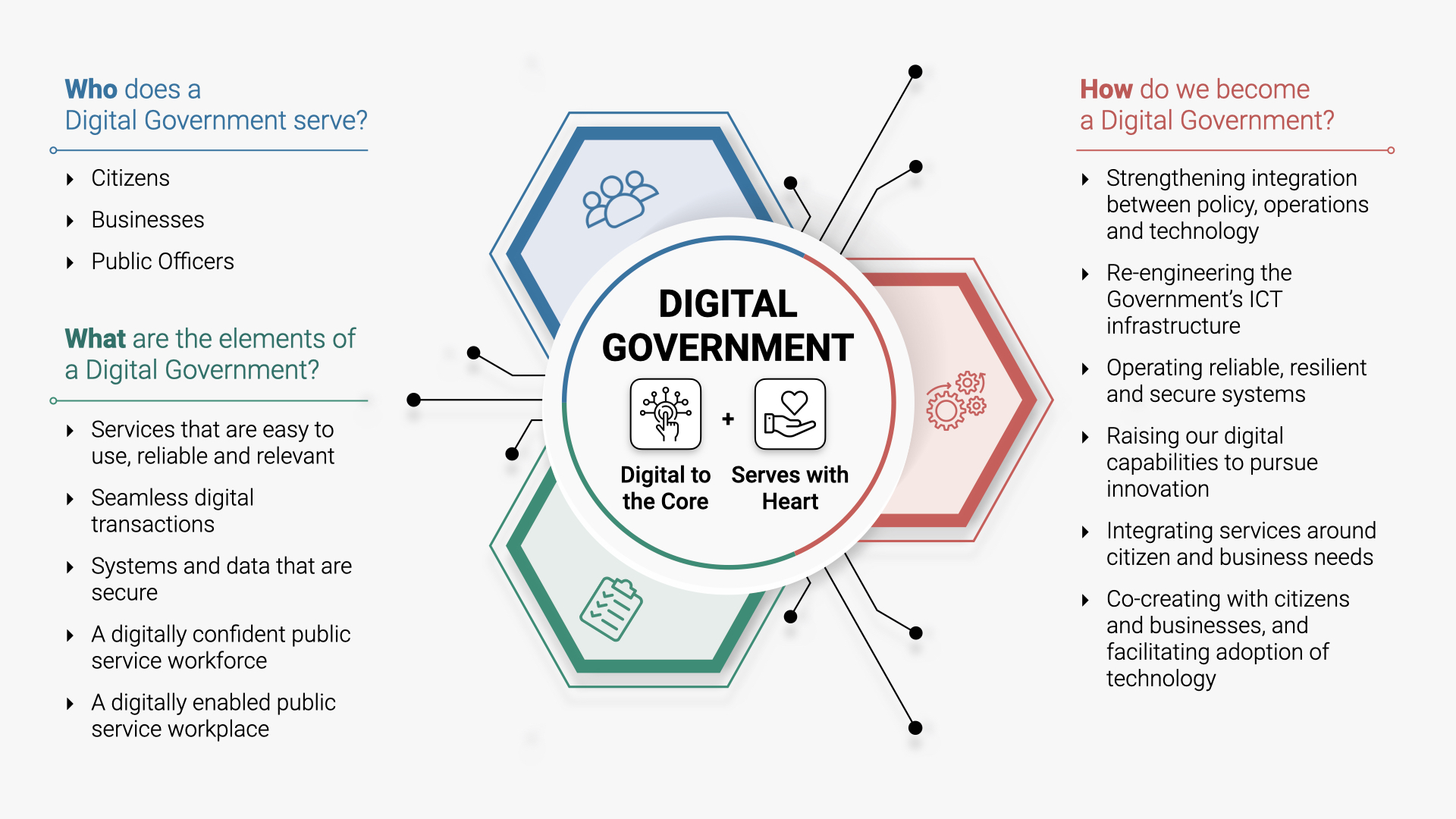 Digital government blueprint