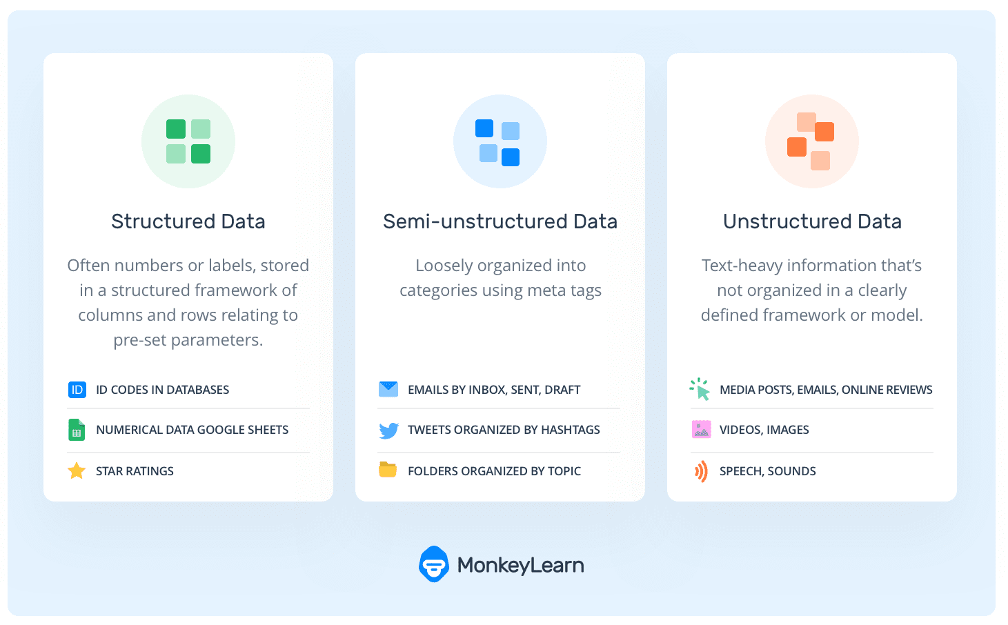 Structured data has a fixed field within a file, record or database. Structured Vs Unstructured Data What S The Difference