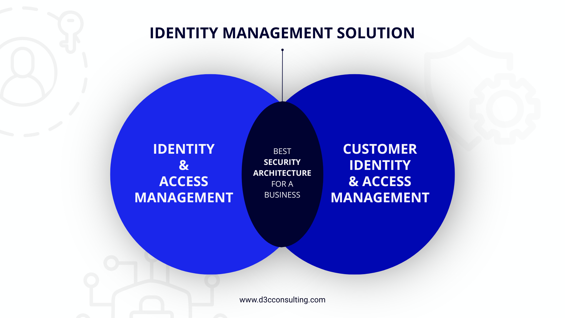 Identity management solution showing centralized user authentication, role-based access control, single sign-on, and multi-factor authentication across business applications.