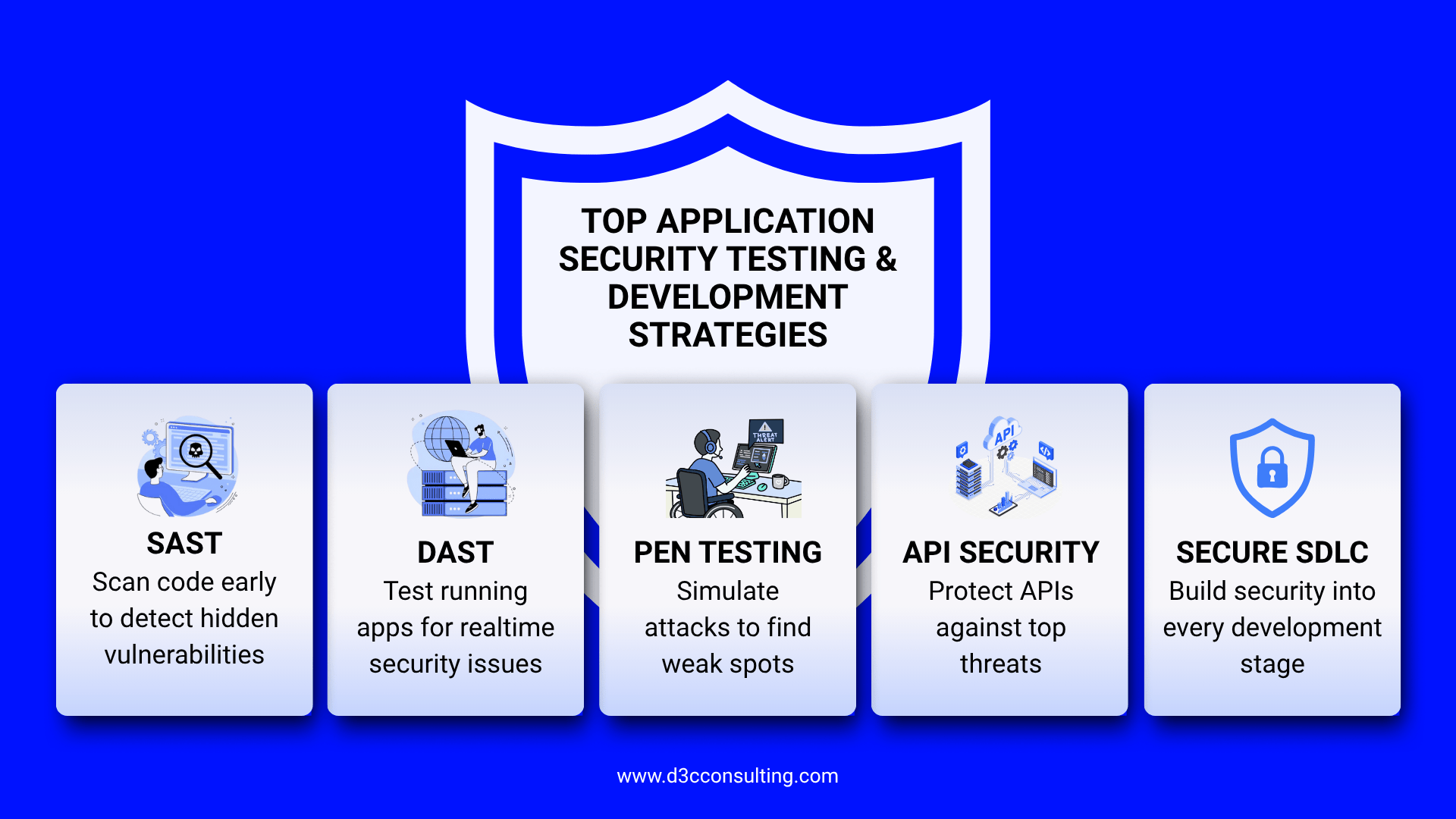 Application security management process showing SAST, DAST, and penetration testing in the software development life cycle