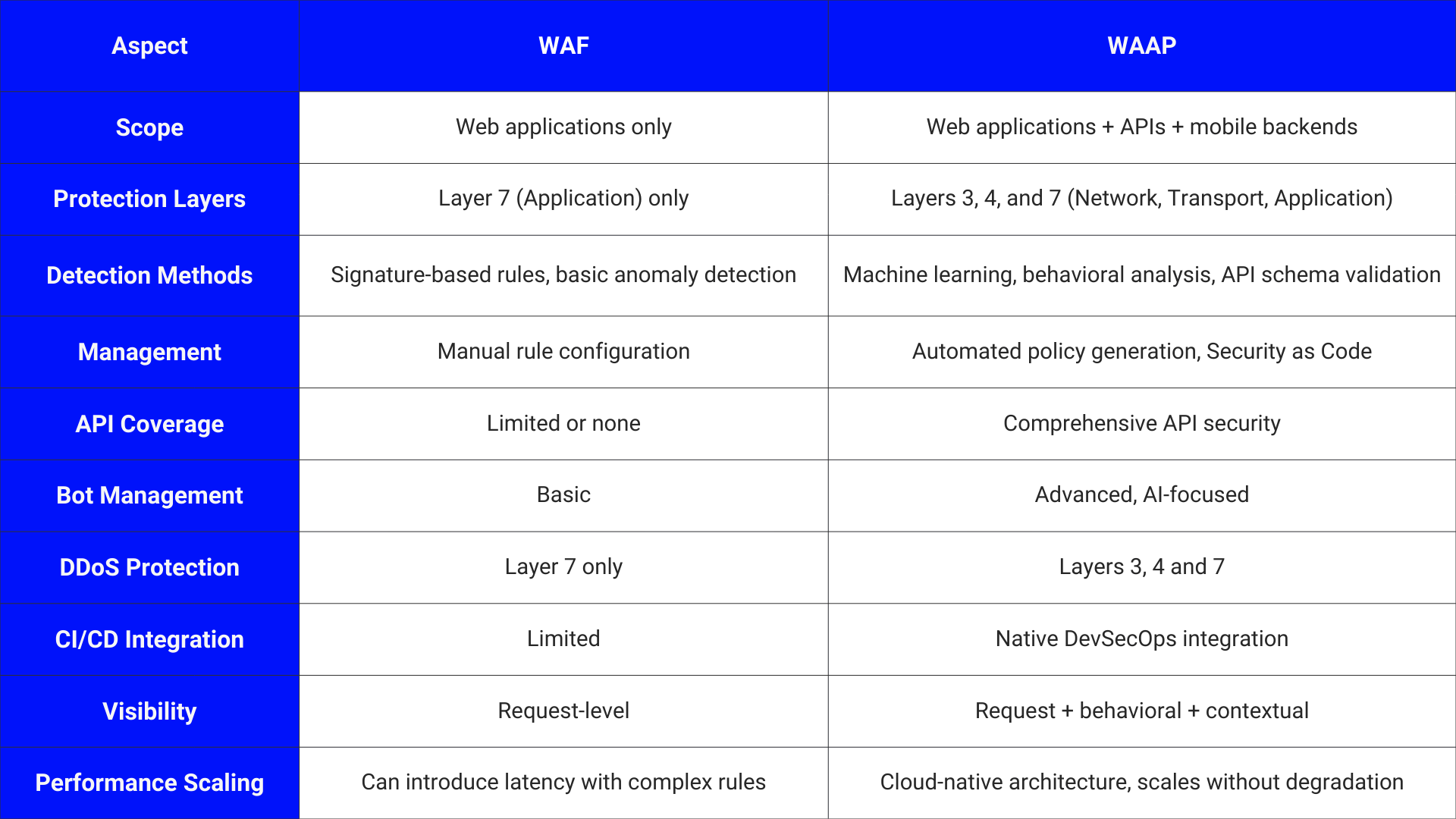 Comparison chart showing WAAP vs WAF features, explaining why WAAP provides stronger web app and API protection