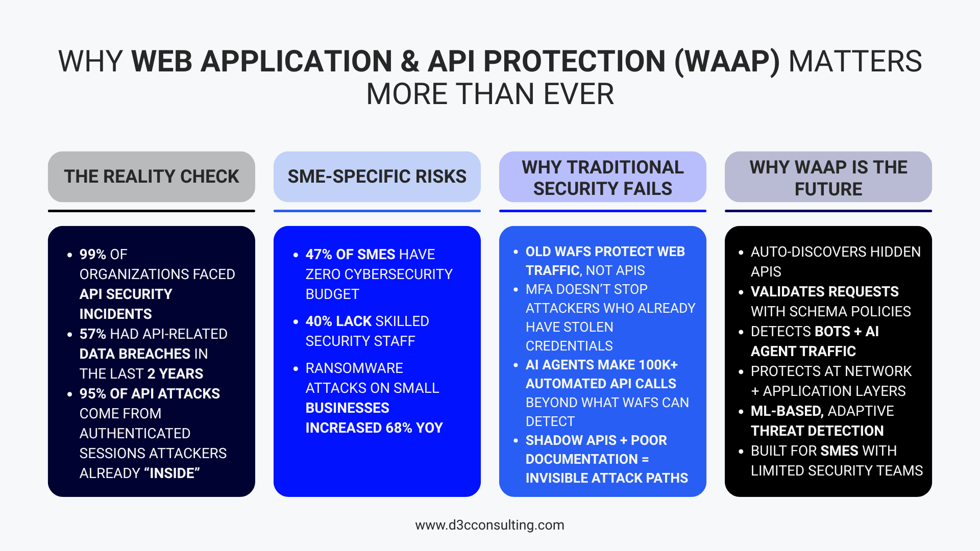 Infographic explaining why protecting APIs and applications is critical, with emphasis on modern web app and API protection.