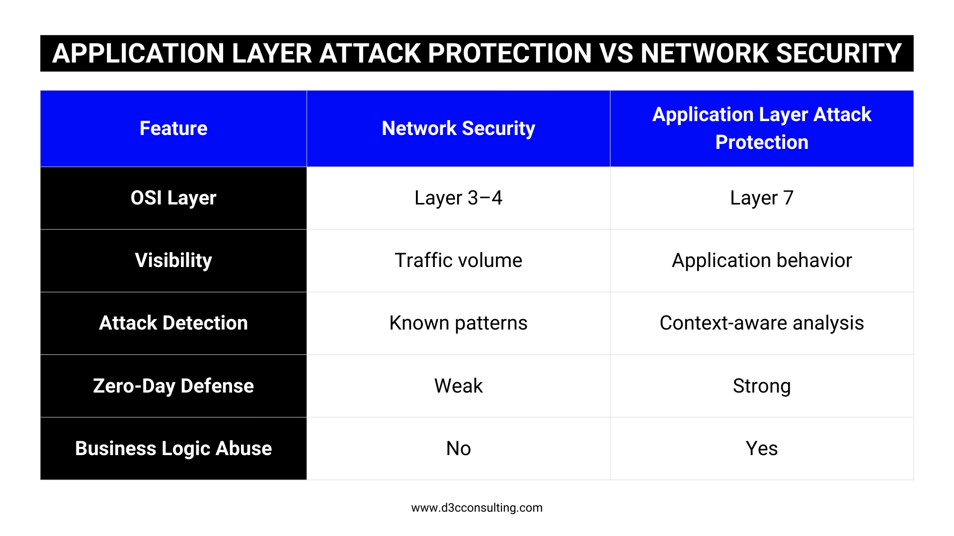 Comparison infographic showing application layer attack protection versus network security, highlighting differences in OSI layers, attack visibility, and defense effectiveness.