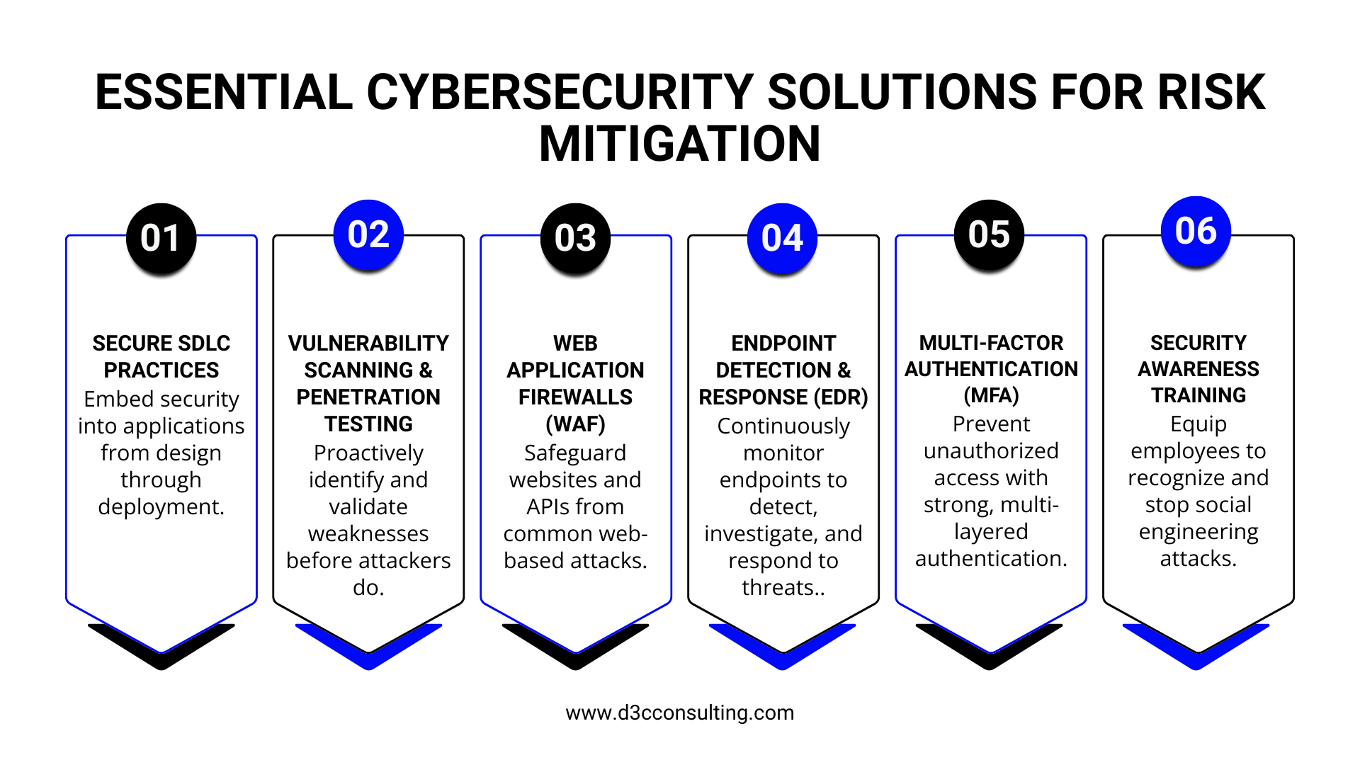 Essential cybersecurity solutions such as MFA, vulnerability scanning, WAF, and security monitoring