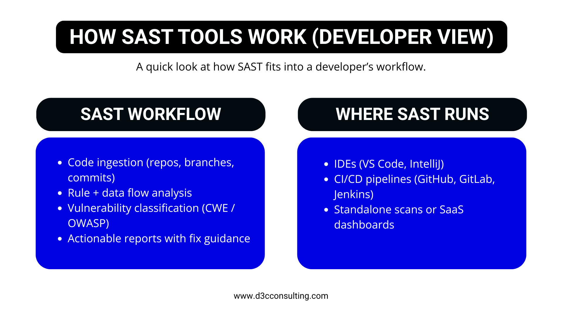 How SAST tools work diagram showing source code analysis, rule engines, and vulnerability detection.