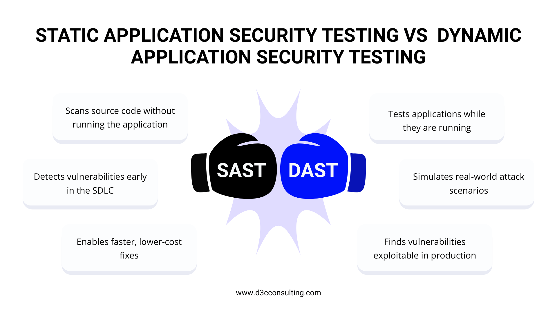 Static vs dynamic application security testing comparison showing SAST tools vs DAST tools.