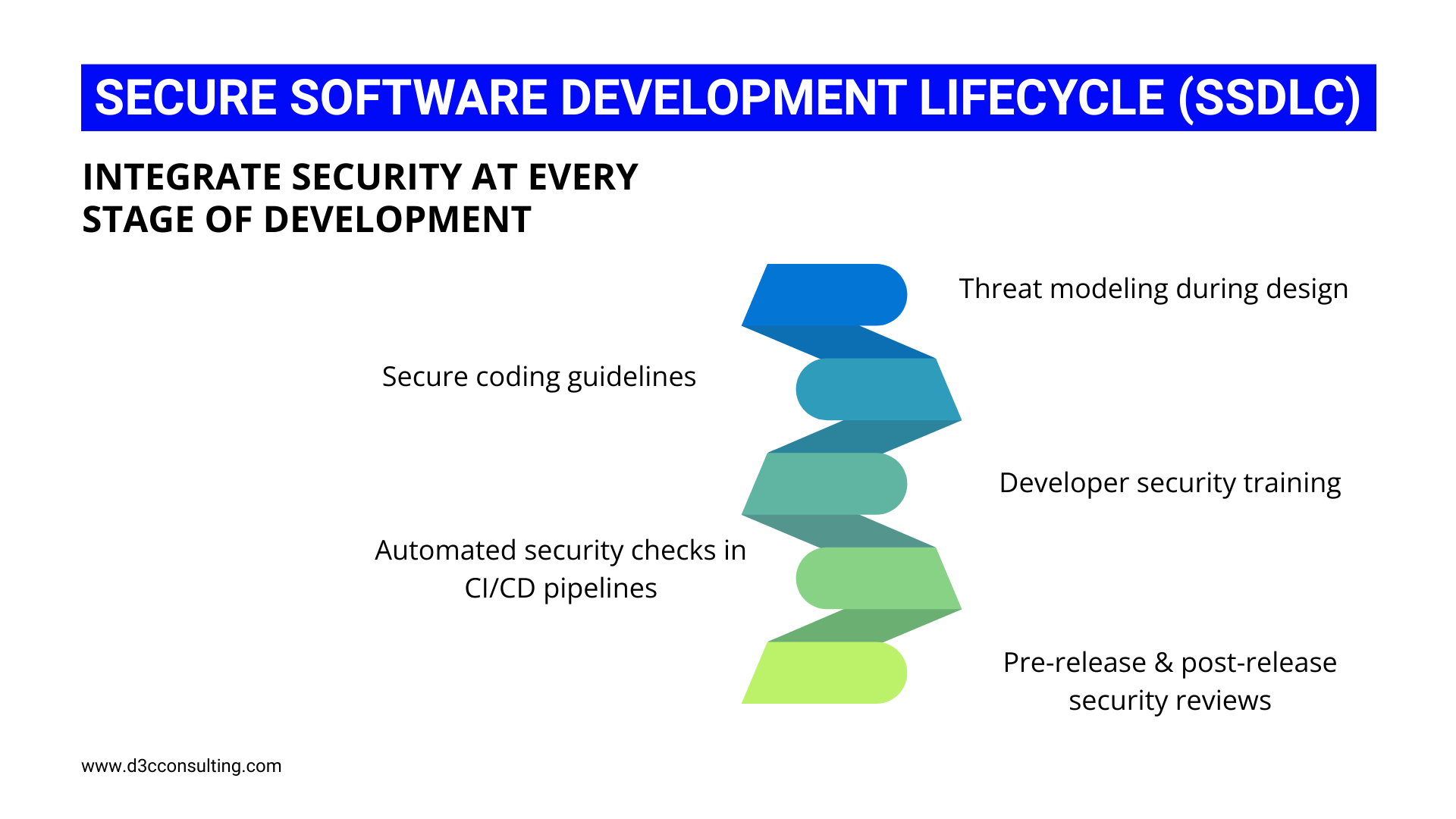 Integrating Security into the Development Lifecycle (SSDLC)