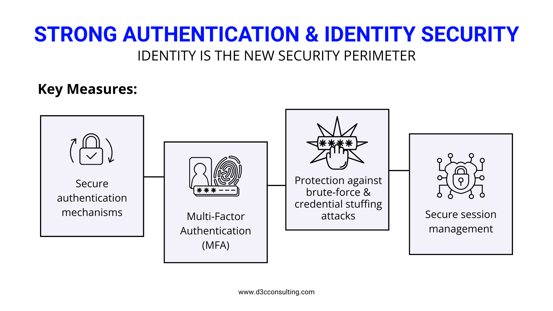 A process flow diagram showing four key identity security measures: Secure Mechanisms, MFA, Anti-Brute Force, and Session Management