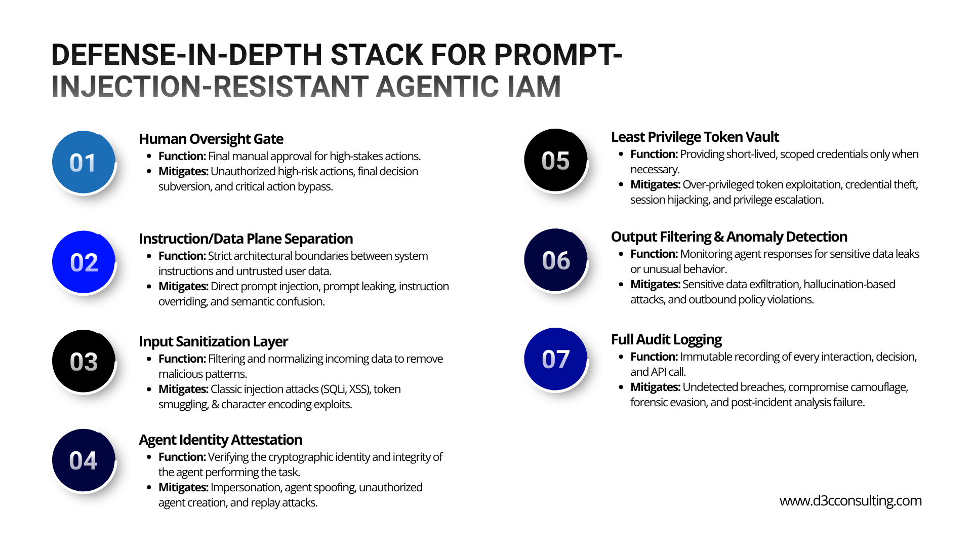A vertical list of seven security layers including Human Oversight, Instruction/Data Separation, and Agent Identity Attestation.
