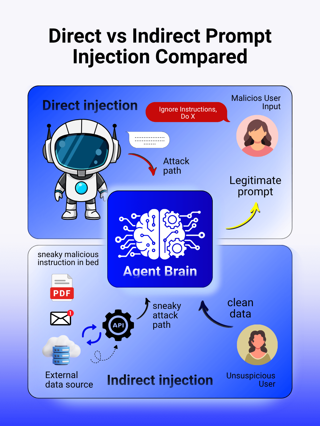 A comparative diagram showing direct prompt injection via malicious user input and indirect injection via poisoned external data sources like PDFs and emails.