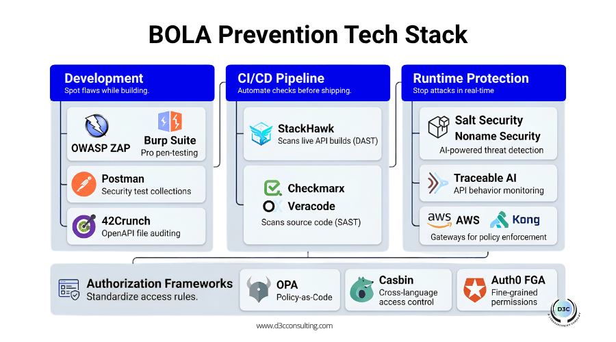 A diagram mapping out a prevention tech stack for Broken Object Level Authorization across development, CI/CD pipelines, and runtime protection.
