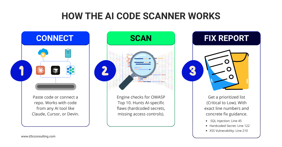 Infographic displaying the 3-step process of a vibe coding security scanner: 1. Connect Repo, 2. Scan for OWASP Top 10, 3. Generate Fix Report.