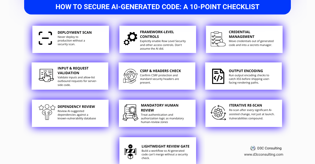 A structured 10-point visual checklist detailing how to secure AI-generated code, including deployment scans, credential management, and input validation.