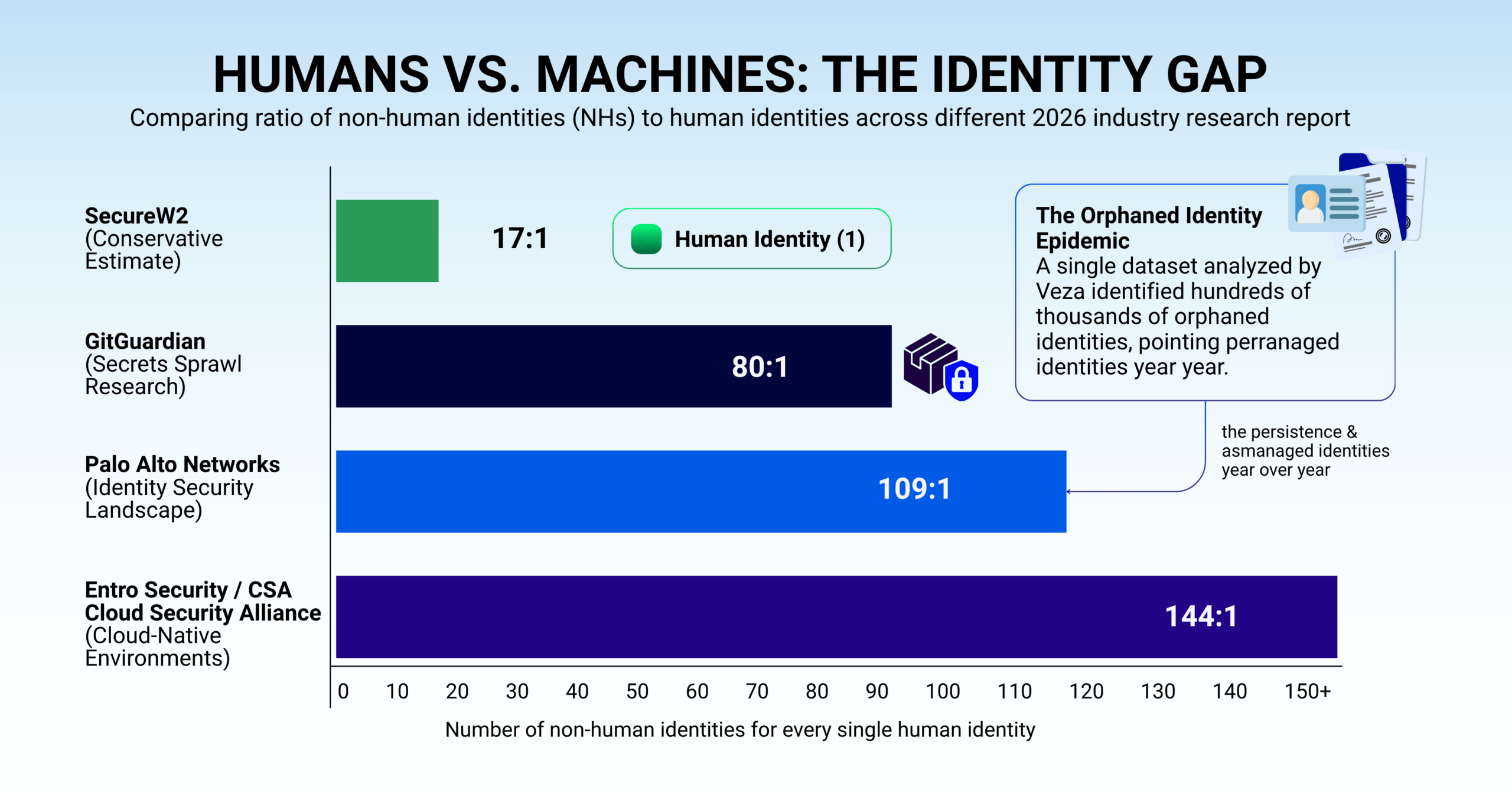 Bar chart showing research metrics on machine identity sprawl, displaying ratios of non-human to human identities ranging from 17:1 up to 144:1
