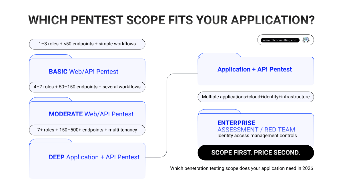 Flowchart showing basic, moderate, deep, and enterprise pentest scopes based on app complexity.