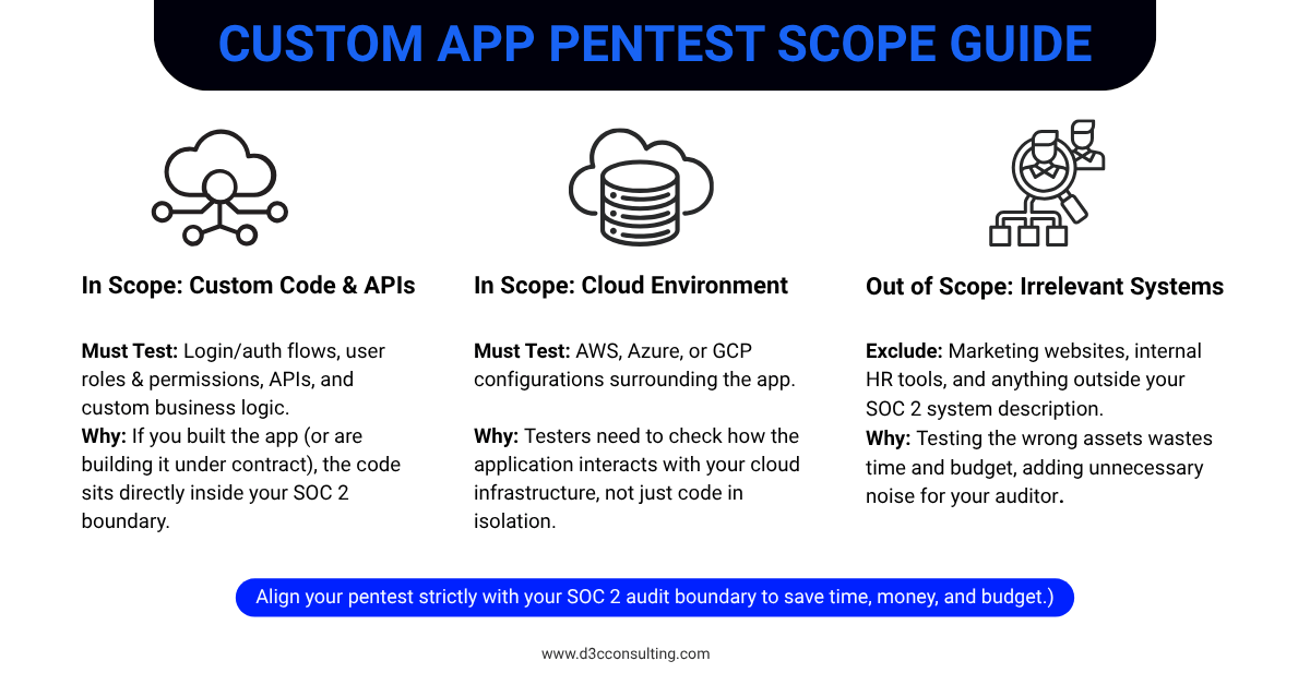 Diagram outlining in-scope custom code, cloud infrastructure, and out-of-scope systems for SOC 2 Type II penetration testing requirements.