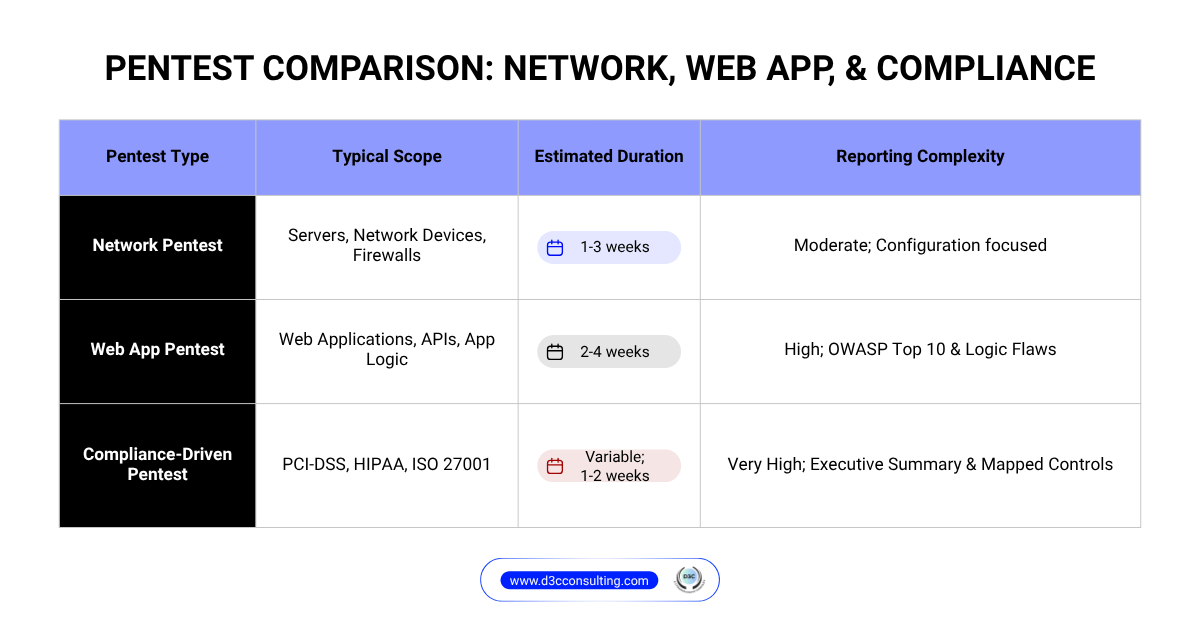 A comparison table displaying estimated penetration testing timelines for Network Pentests (1-3 weeks), Web App Pentests (2-4 weeks), and Compliance Pentests (1-2 weeks).