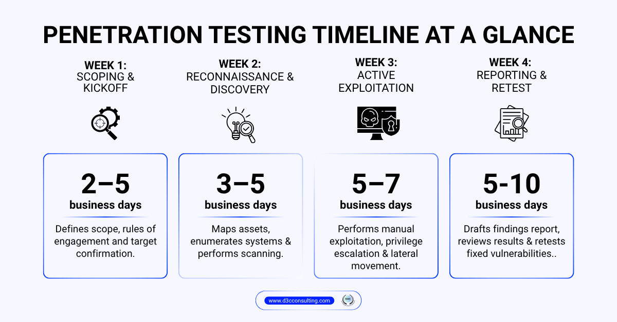 A 4-week penetration testing timeline infographic detailing scoping (2-5 days), reconnaissance (3-5 days), active exploitation (5-7 days), and reporting (5-10 days).