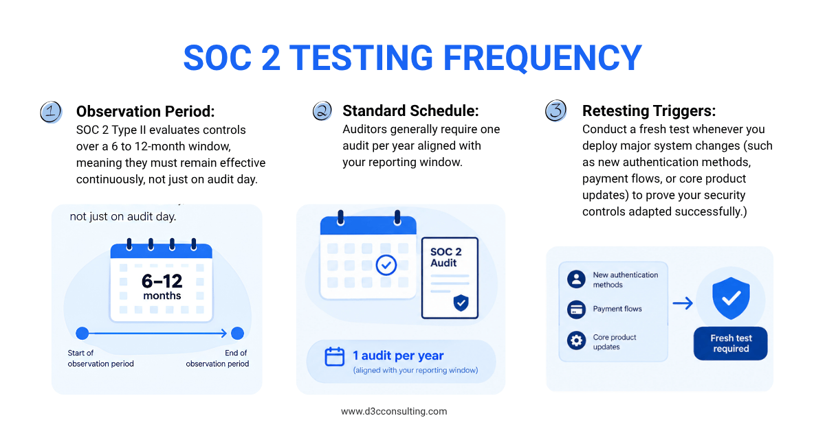 Timeline chart displaying observation periods, annual audit schedules, and retesting triggers for SOC 2 Type II penetration testing requirements.