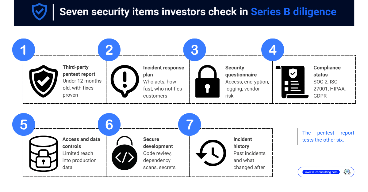 Diagram showing seven security items checked during Series B investor due diligence, highlighting third-party pentest reports, incident response plans, security questionnaires, compliance status, access controls, secure development, and incident history.