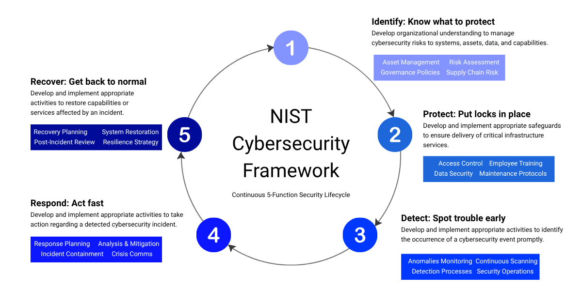 Infographic displaying the 5 functions of the NIST Cybersecurity Framework: Identify, Protect, Detect, Respond, and Recover.