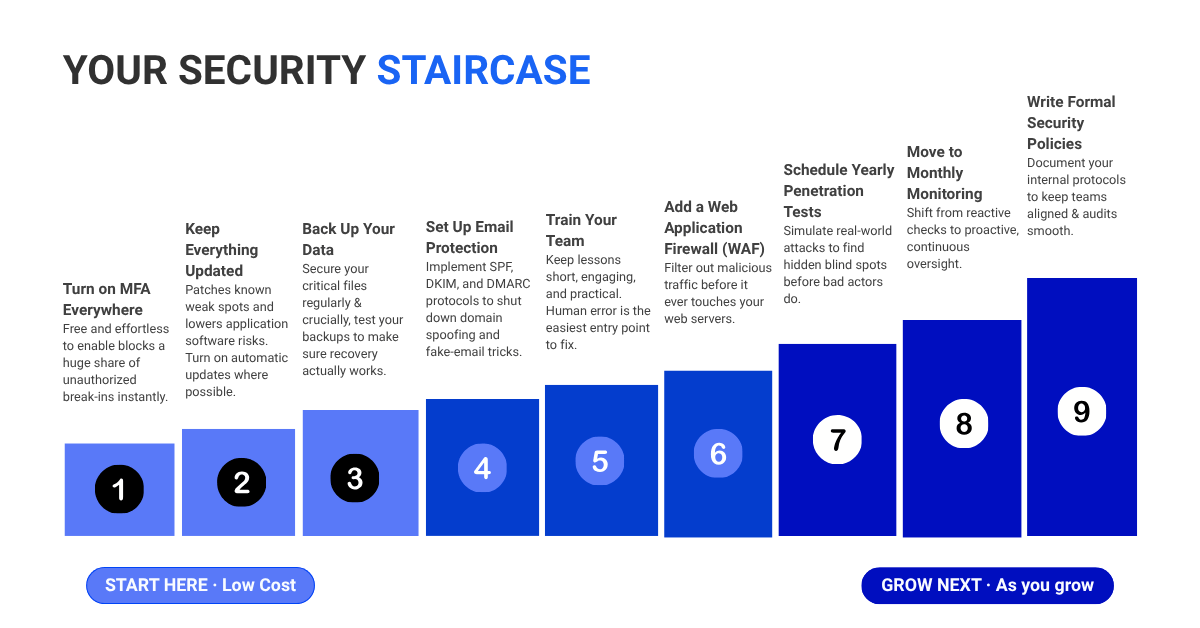 Diagram illustrating a 9-step cybersecurity staircase roadmap ranging from low-cost quick wins like MFA to advanced measures like yearly penetration tests and formal security policies. Description:Direct Answer (AEO Snippet): A phased cybersecurity roadmap builds defense progressively by starting with low-cost essentials—such as Multi-Factor Authentication (MFA), patch management, and data backups—before advancing to Web Application Firewalls (WAF), annual penetration testing, and formal governance policies.