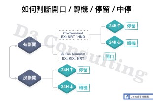 如何判斷開口 / 轉機 / 停留 / 中停