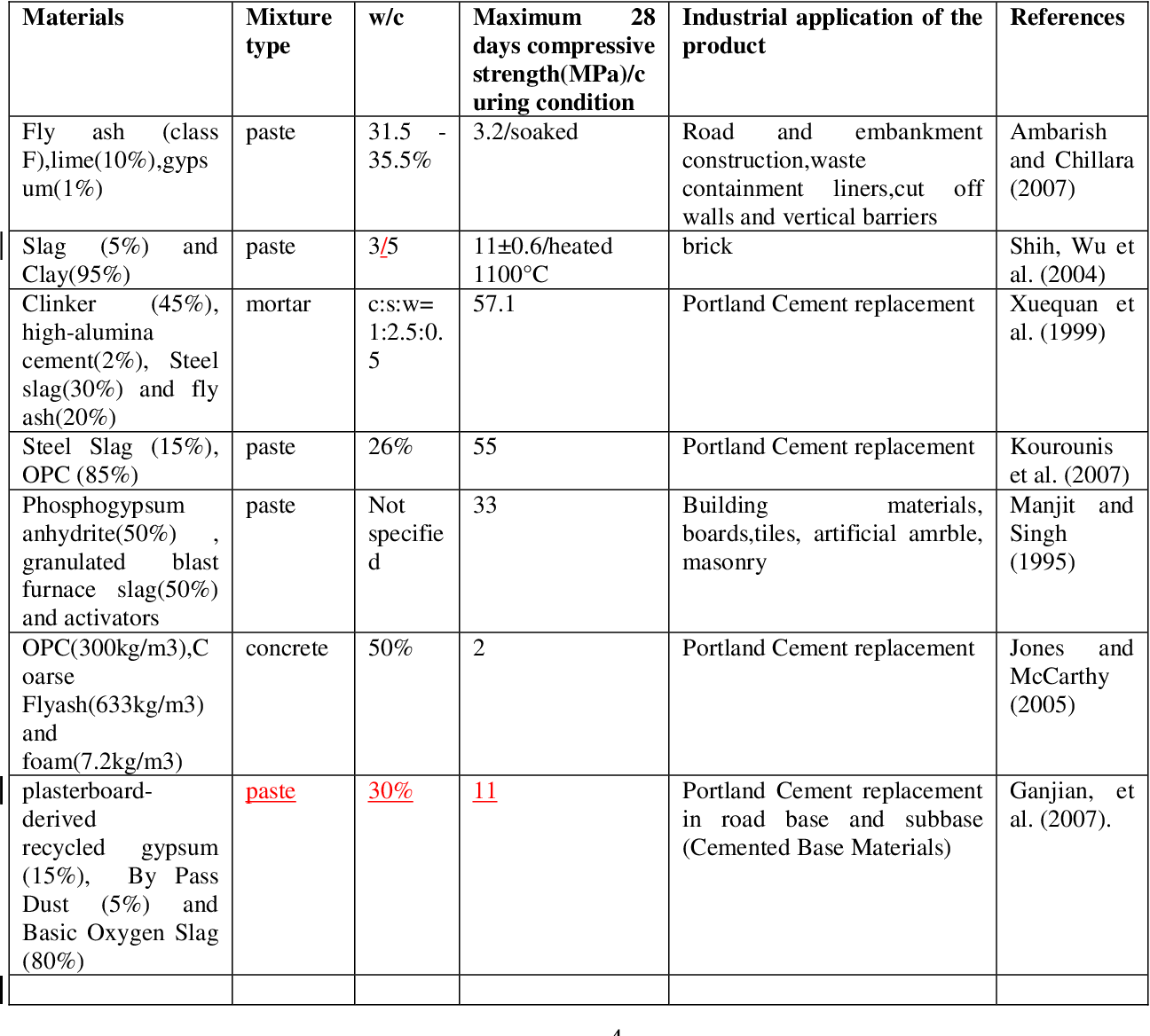 Pdf Optimising The Strength Performance Of Fly Ash And Basic