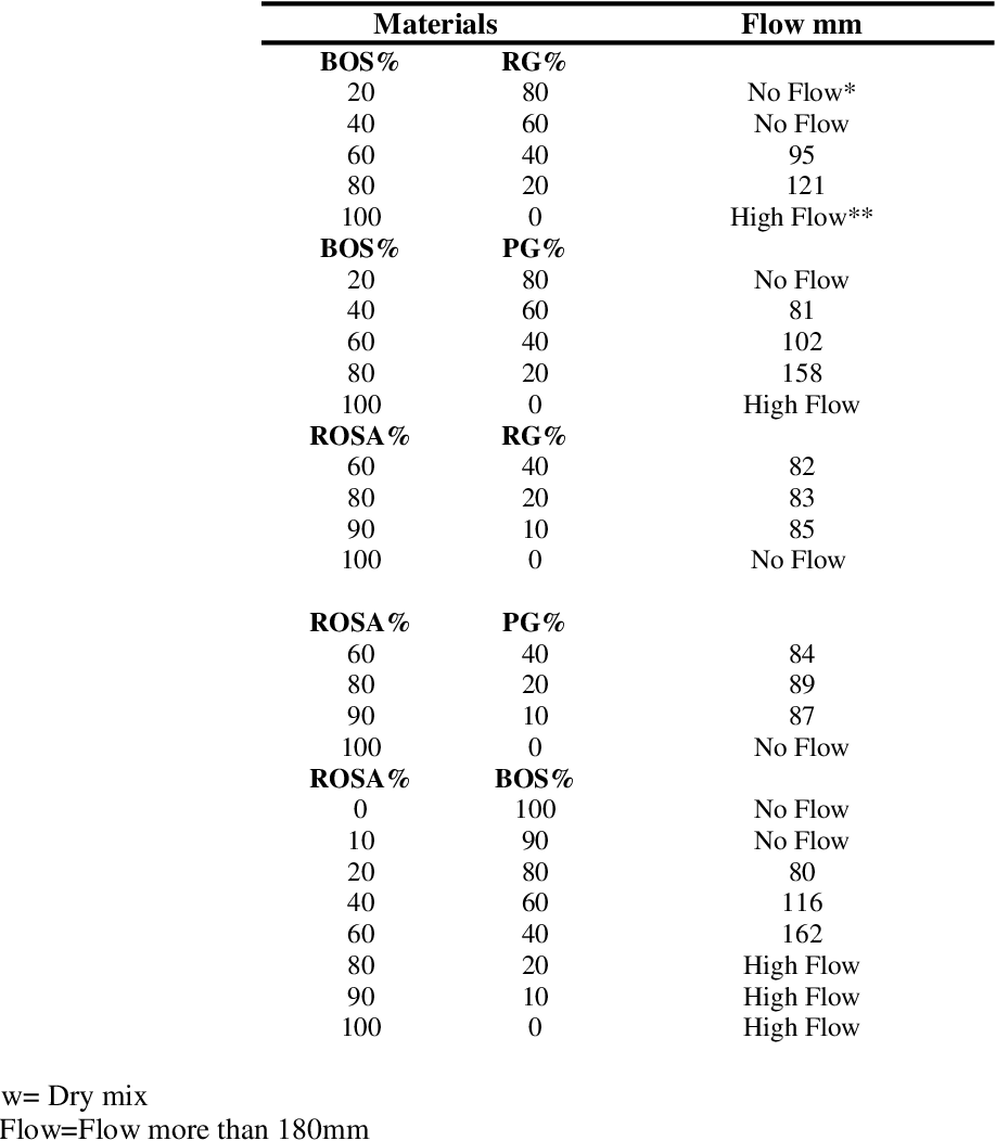 Pdf Optimising The Strength Performance Of Fly Ash And Basic