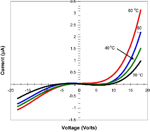 Temperature And Gravity Dependent I V Characteristics Of