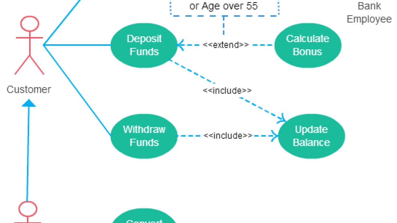 How do you know who the actors are in a. Use Case Diagram Relationships Explained With Examples Creately Blog