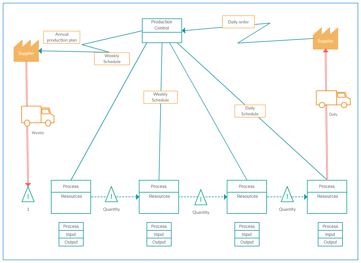 Value Stream Mapping Example Value Stream Mapping Business Model New Value Stream Map 