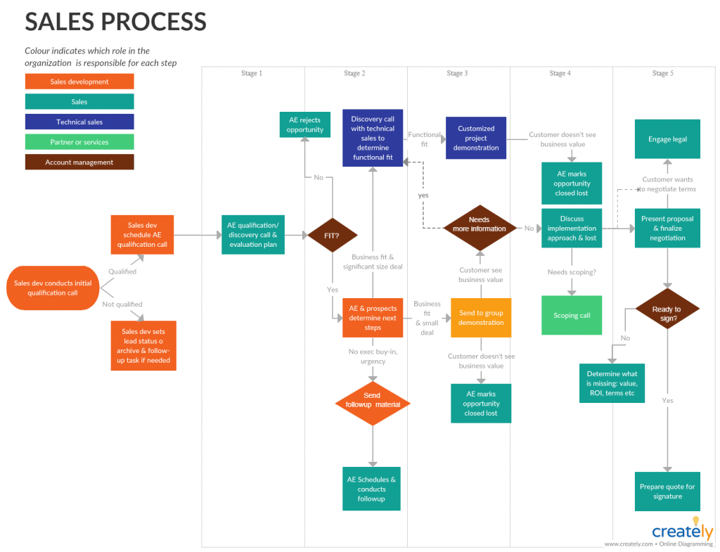 Salesforce Process Flow Chart New Sales Flowchart.