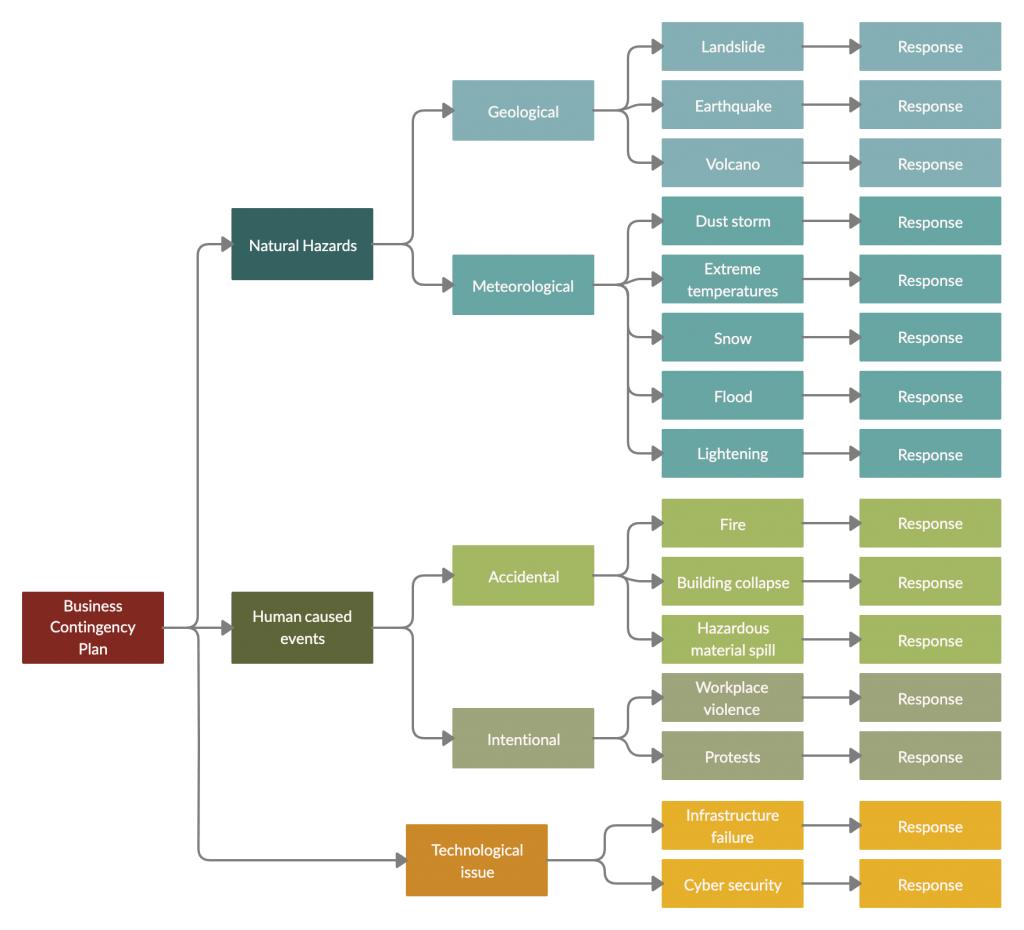 We expect suppliers bcp requests/expectations which nec group encourages suppliers to promote. What Is A Business Contingency Plan A Step By Step Guide