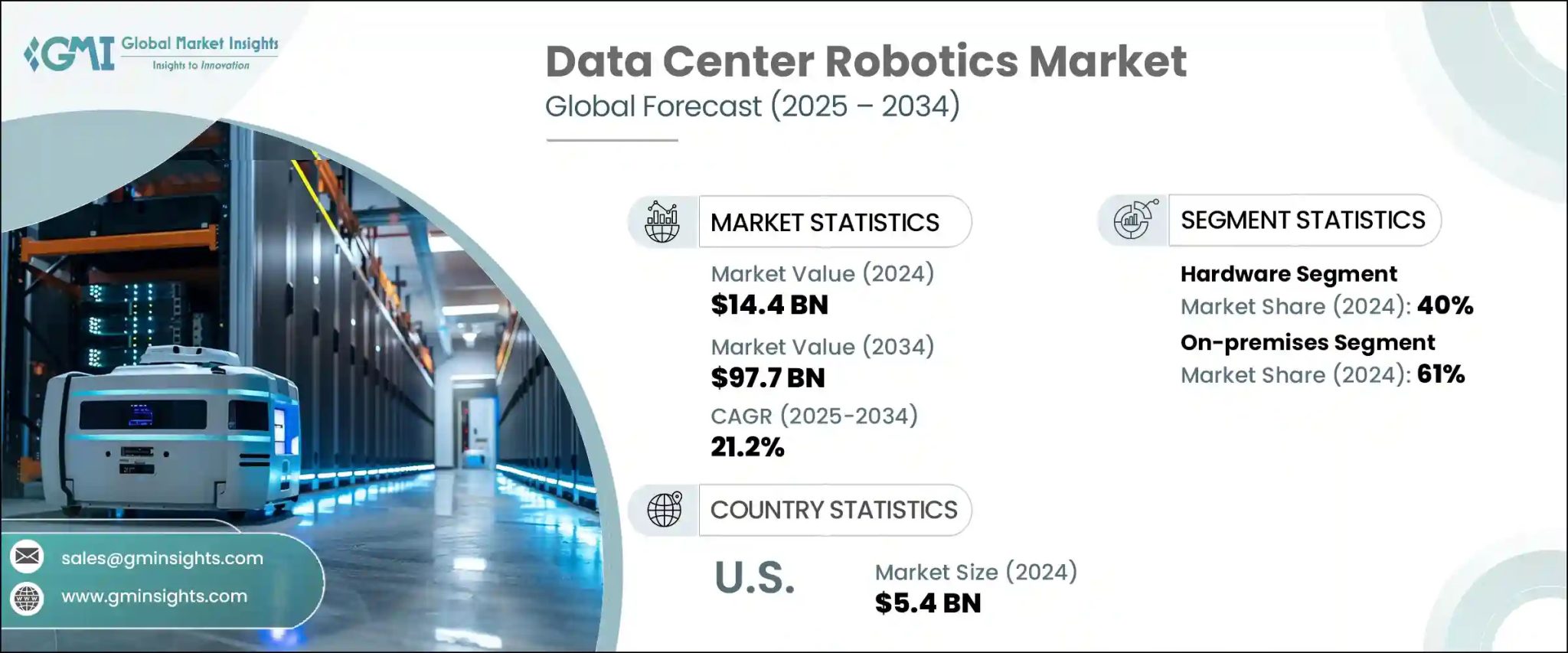Data Center Robotics Market to Grow at 21.2% CAGR during 2025 – 2034 Data Center Robotics Market to Grow at 21.2% CAGR during 2025 – 2034