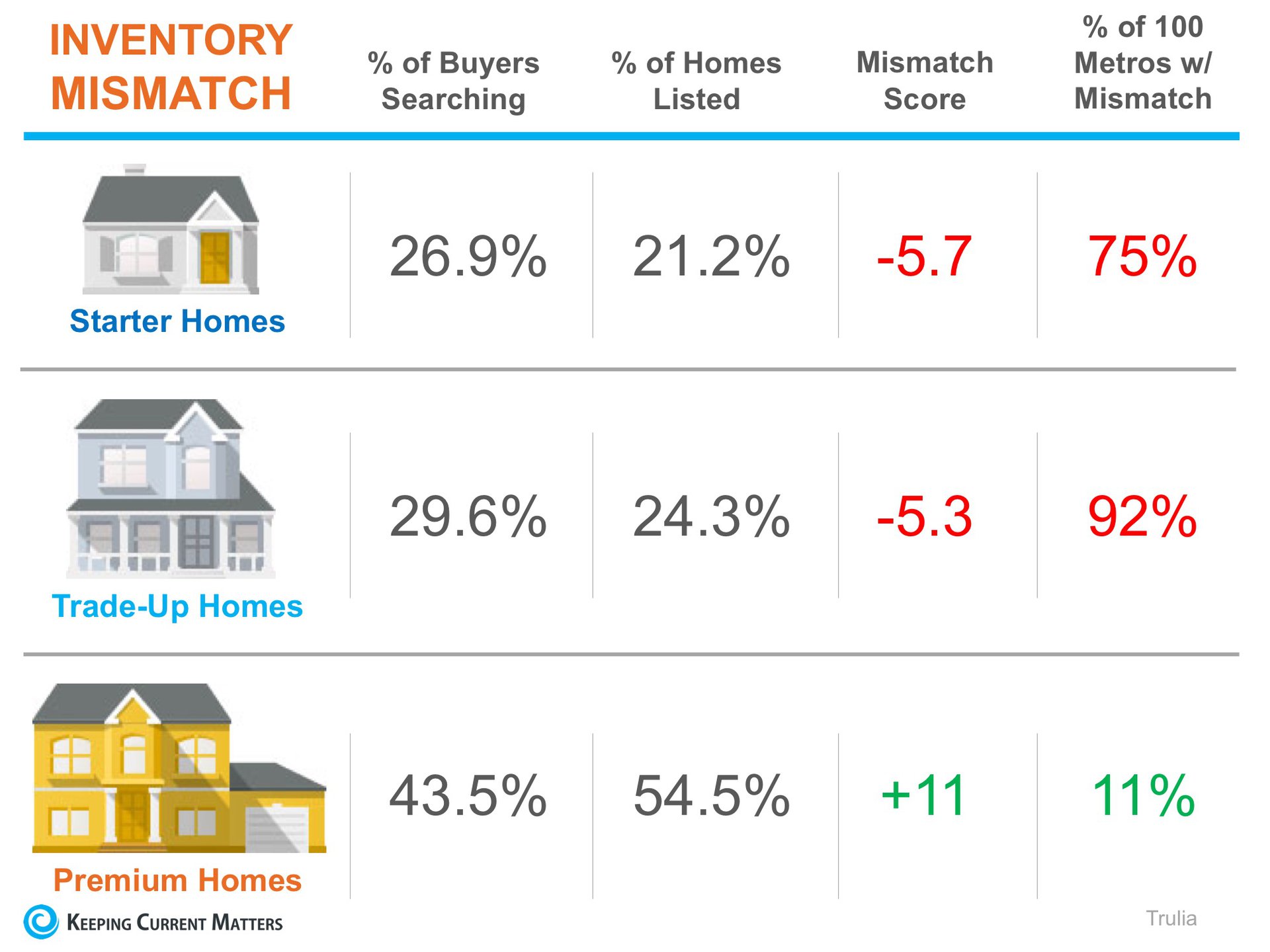 A Tale of Two Markets: Inventory Mismatch Paints a More ...