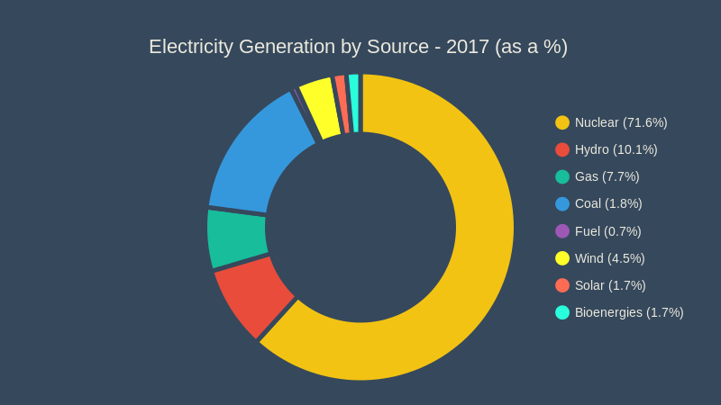 Electricity pie chart