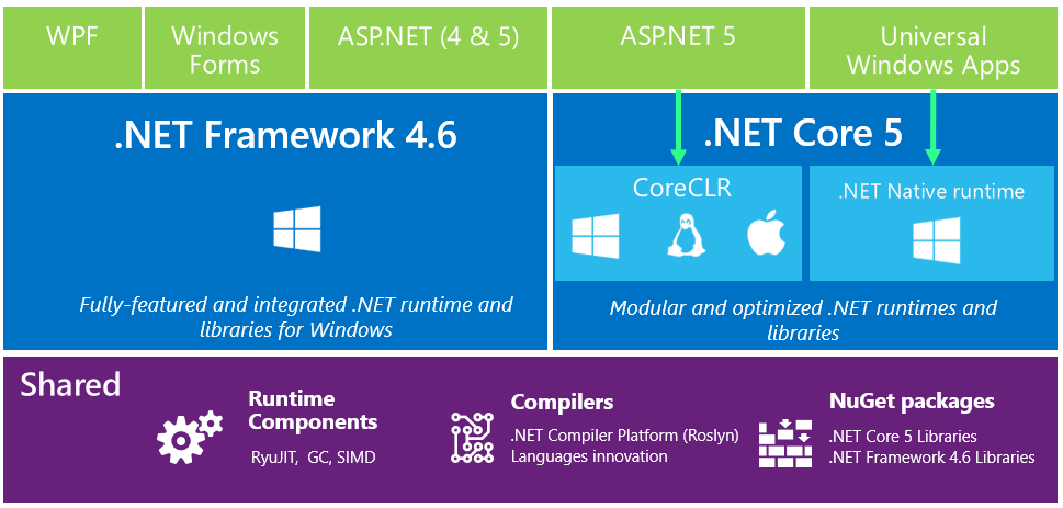 Modern Tech Stack For Asp Net Apps
