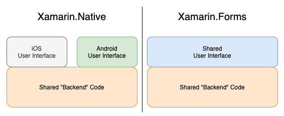 This is a great language to learn if you're interested in game development, or cross platform applications. When To Use Xamarin Forms Vs Xamarin Native